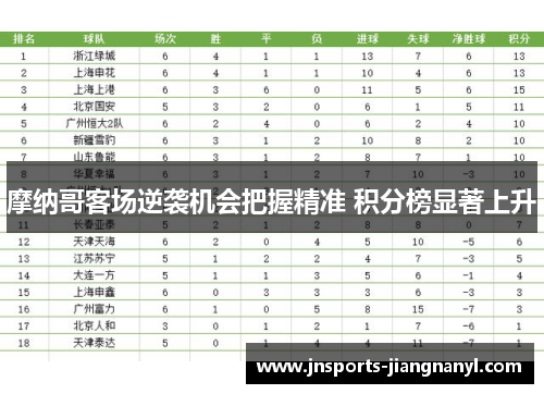 摩纳哥客场逆袭机会把握精准 积分榜显著上升